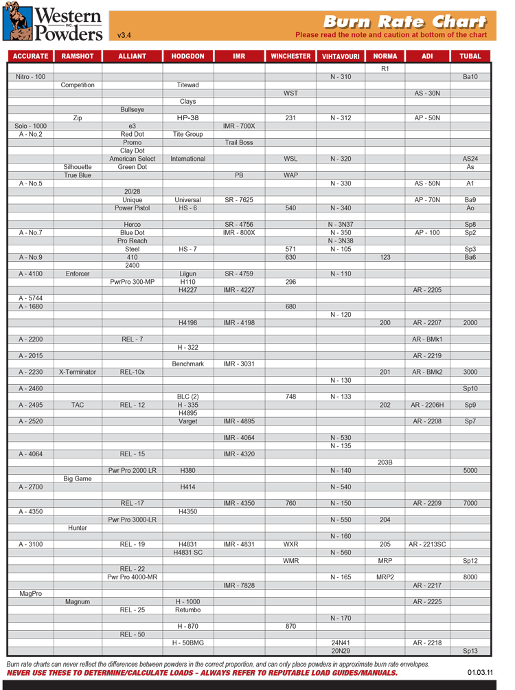 Smokeless Powder Comparison Chart