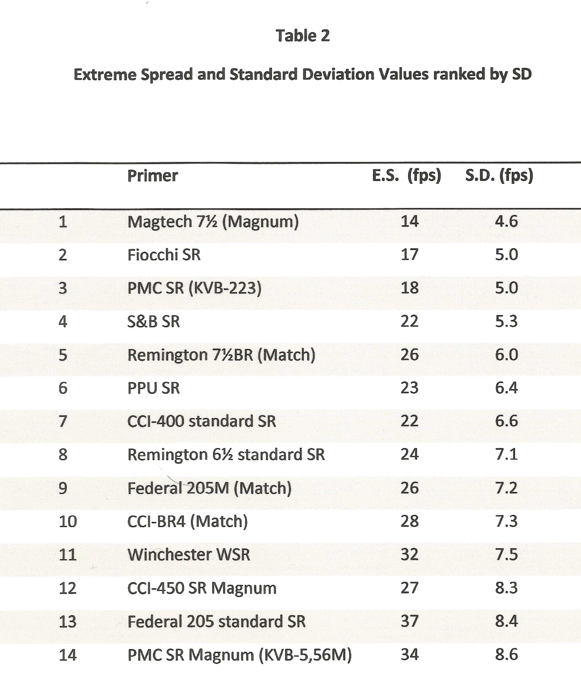 Cci Primer Size Chart