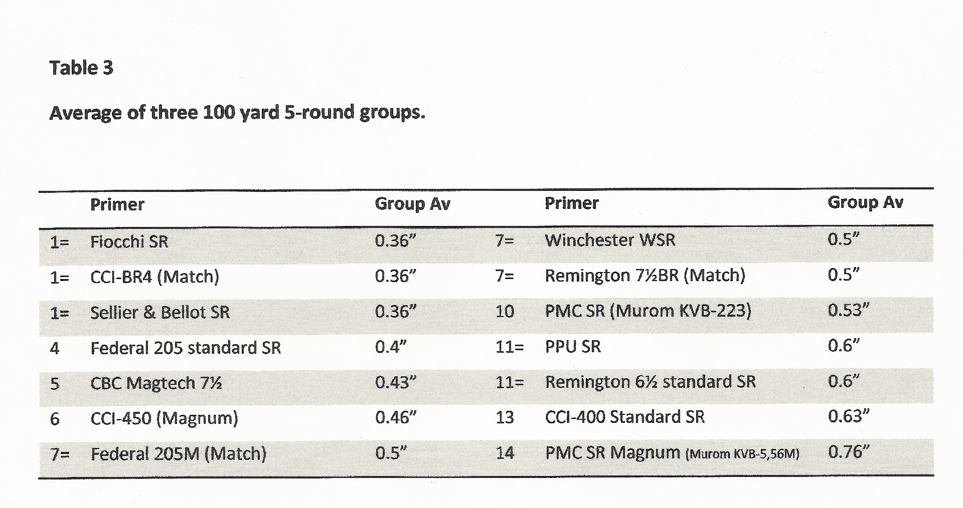 Rifle Primer Comparison Chart