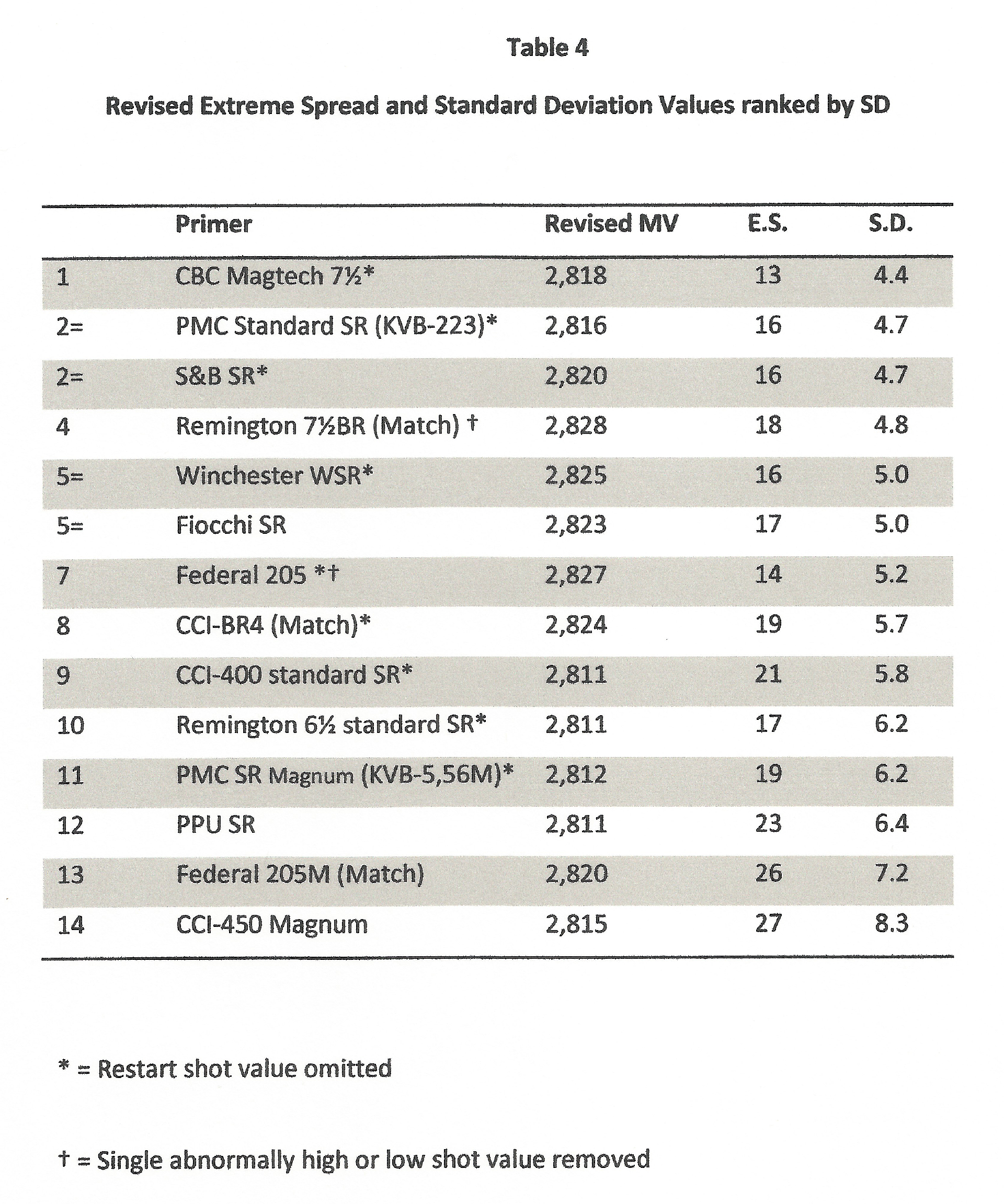 Rifle Primer Comparison Chart